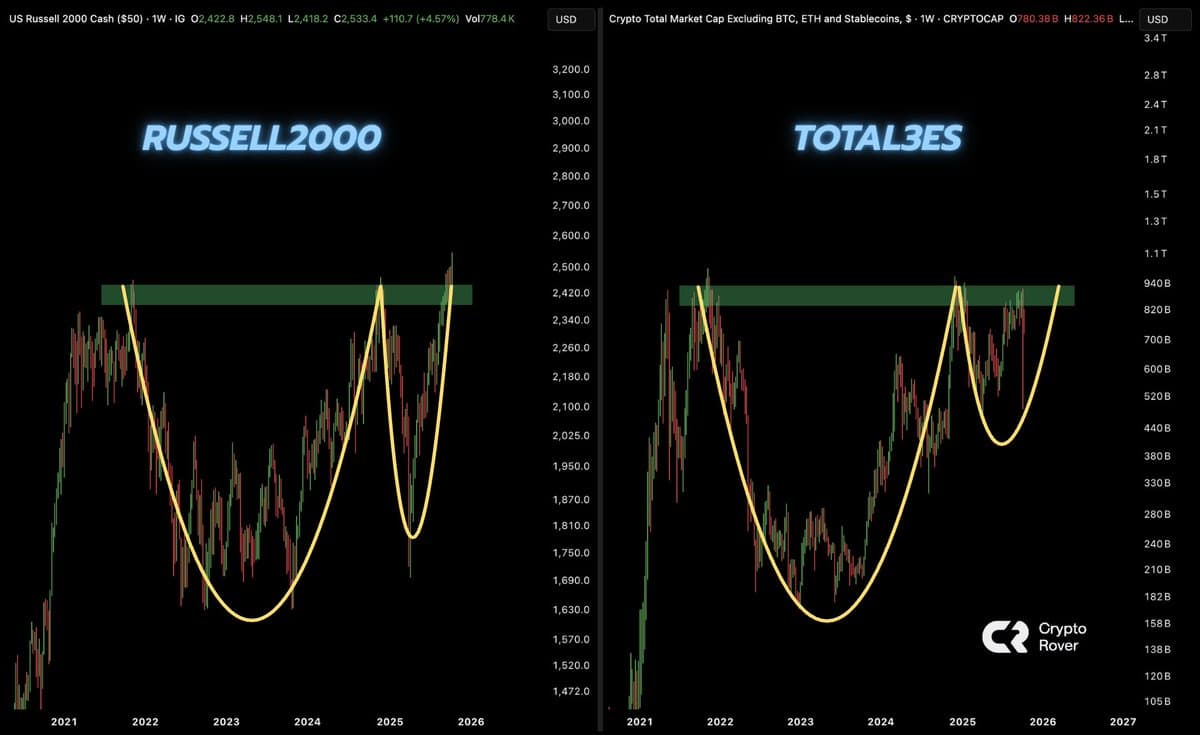 Russell 2000 Breakout Signals Upcoming Ethereum Rally