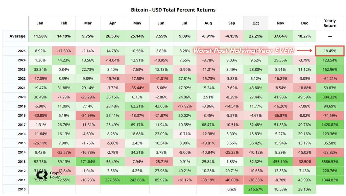 Bitcoin’s Bull Market Hits Record Low, Raising Concerns