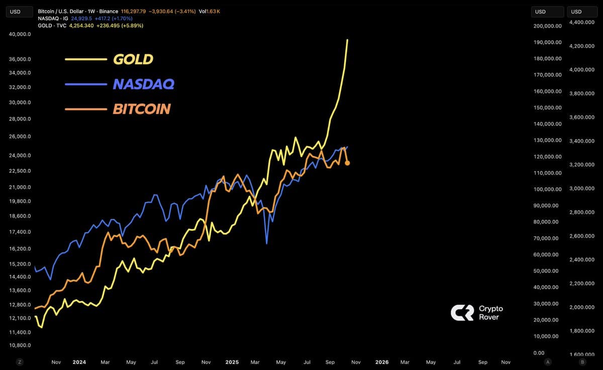 Bitcoin Mirrors Nasdaq Now, Eyes Gold Correlation Ahead