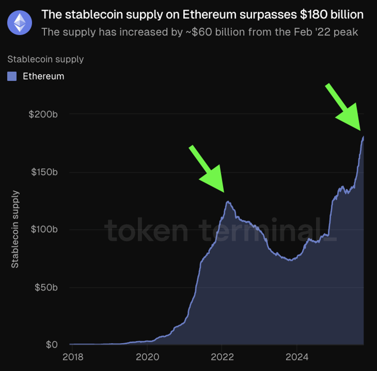 Ethereum's Stablecoin Supply Reaches New All‑Time High