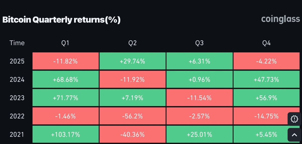 Bitcoin Down 4.2% Q4; Uptober Trend in Doubt