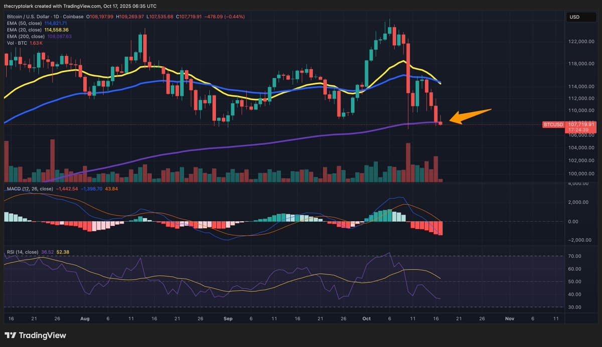 Bitcoin Hangs on 200‑Day EMA; Bulls Must Defend