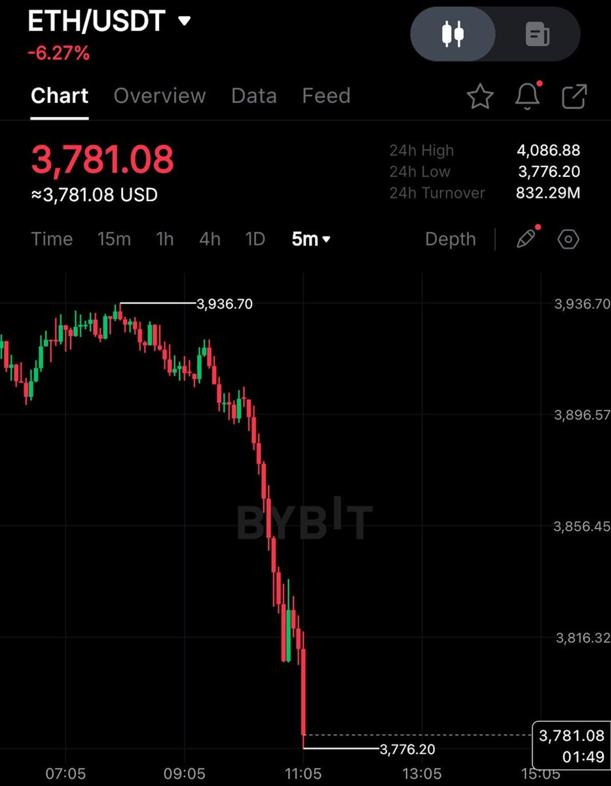 ETH Falls Below $3,800 Mark