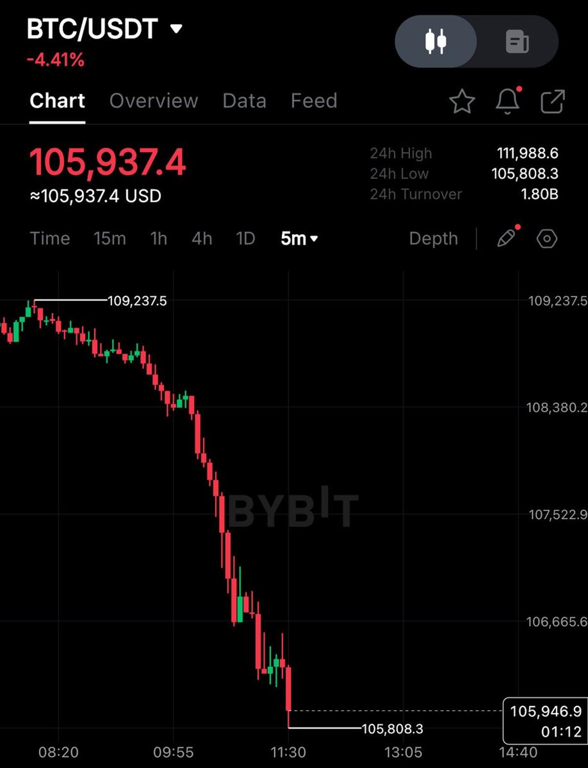 Bitcoin Dips Under $106,000, Signaling Market Shift
