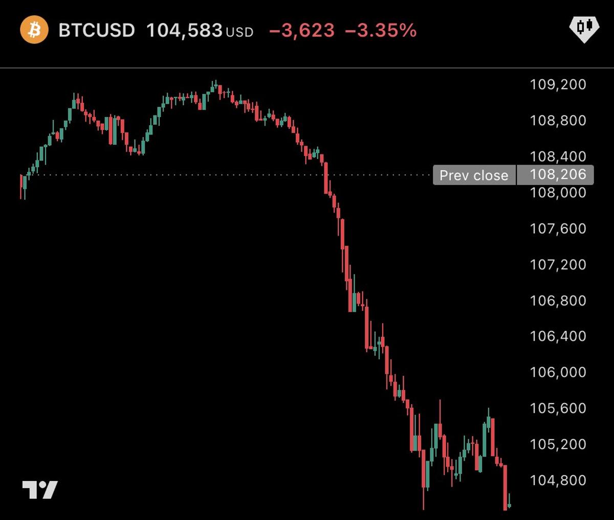 Bitcoin Dips Below $105k—Stay the Course