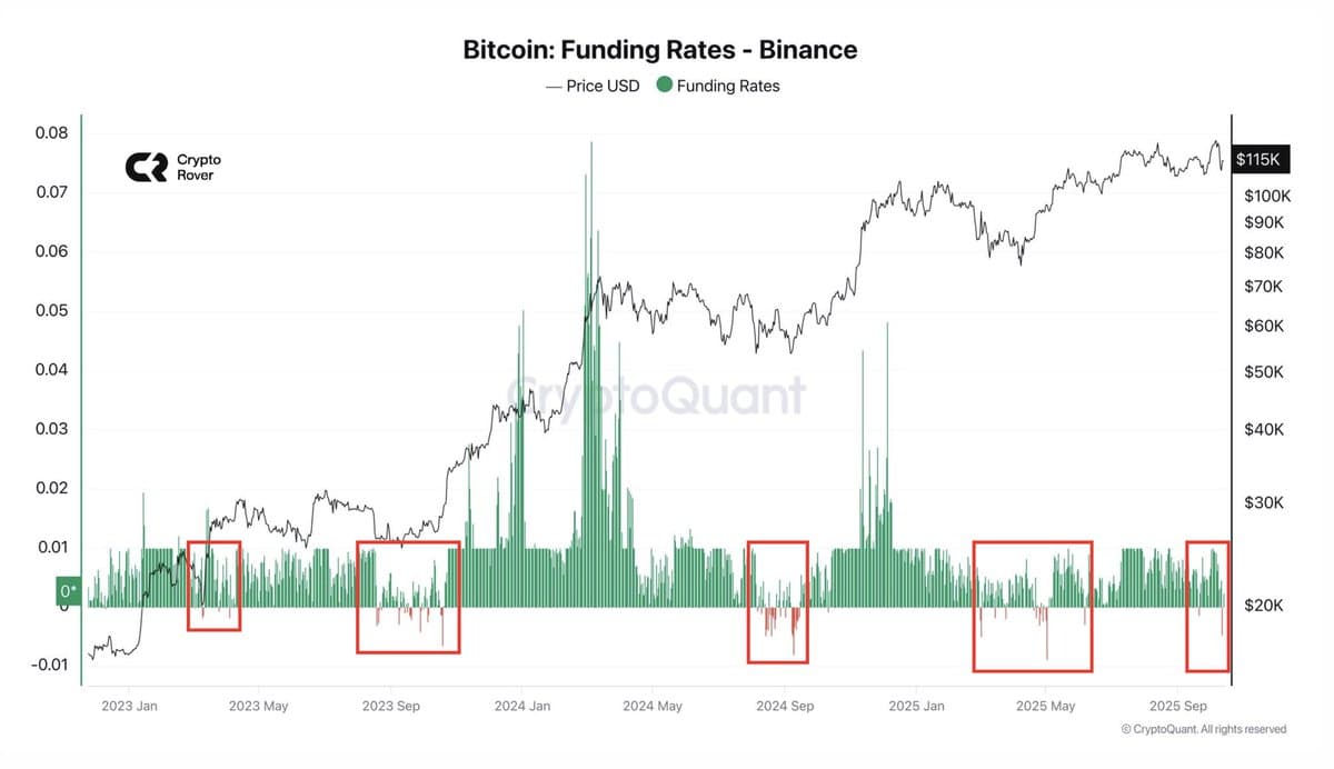 Negative Bitcoin Funding Rates Signal Bullish Momentum