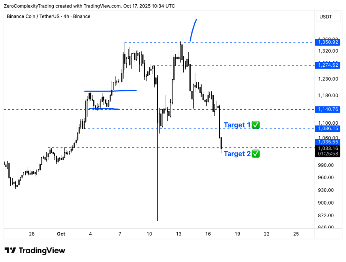 BNB Breaks Below $1,440, Hits Both Targets