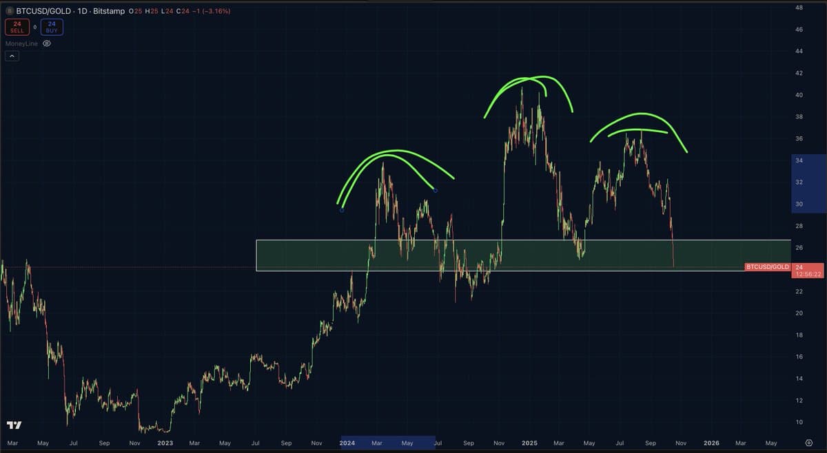 BTC vs Gold: Spotting a Head‑and‑Shoulders Formation