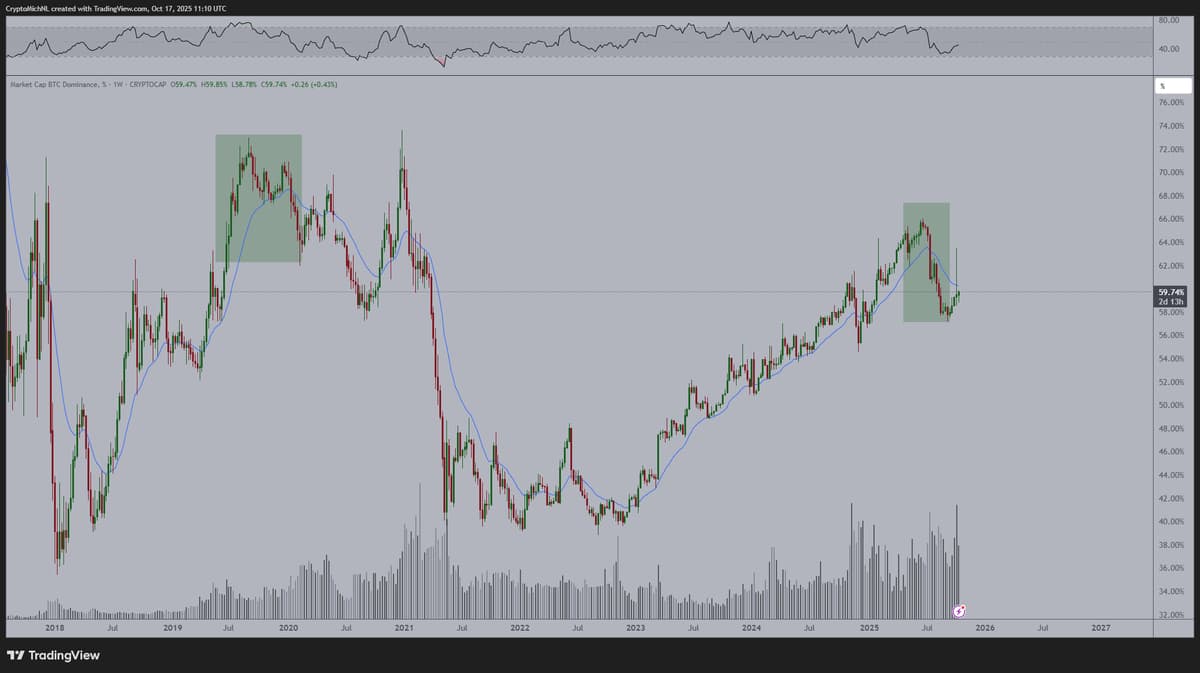 Bitcoin Dominance Mirrors Q3‑2019, Paving Way for ETH Surge