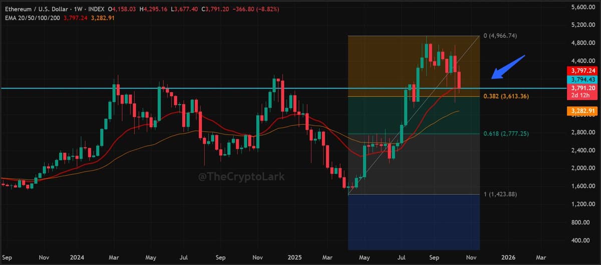 ETH Tests Crucial Support; Bounce or Drop Ahead