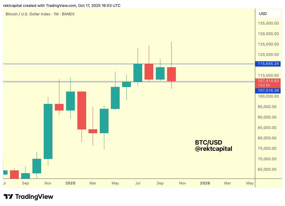 Bitcoin Must Hold $107k Support to Preserve Range