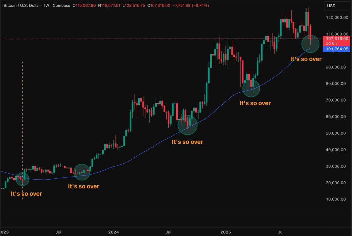 Bitcoin's Next Move: Could This Time Be Different?