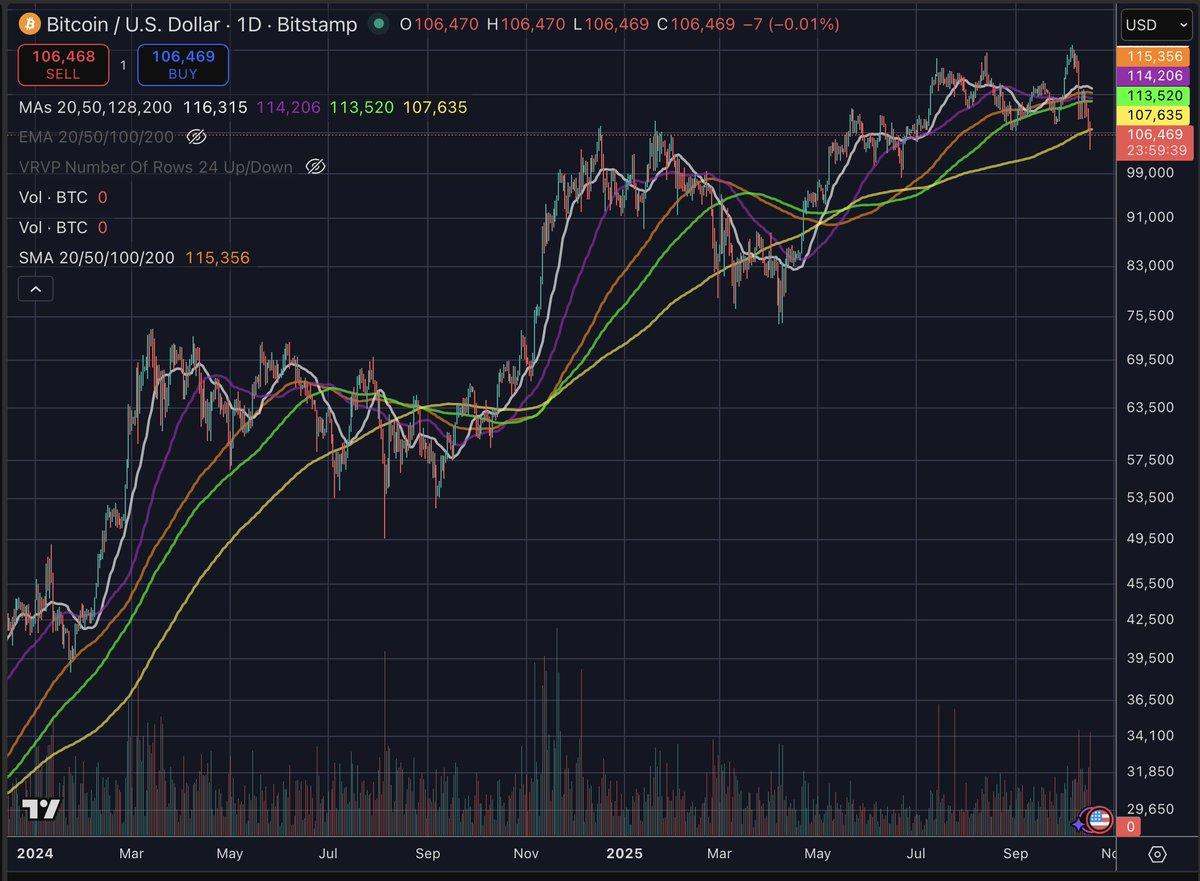 BTC Must Hold $100K 50‑Week Line After 200‑Day Dip