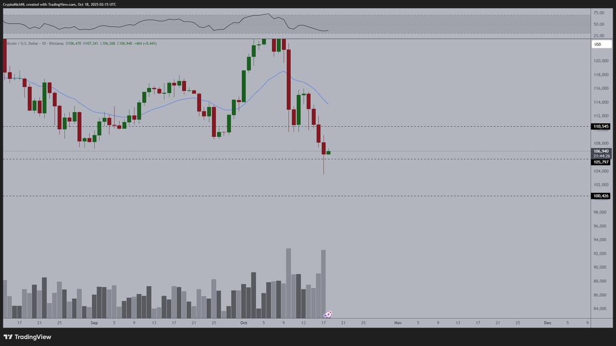 Bitcoin Poised for $110K Breakthrough Despite Low Liquidity