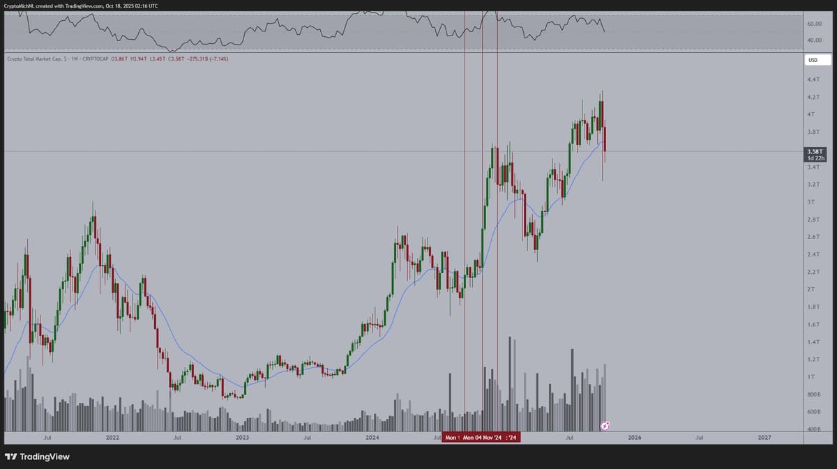 Crypto Market Cap Undergoing Routine Correction