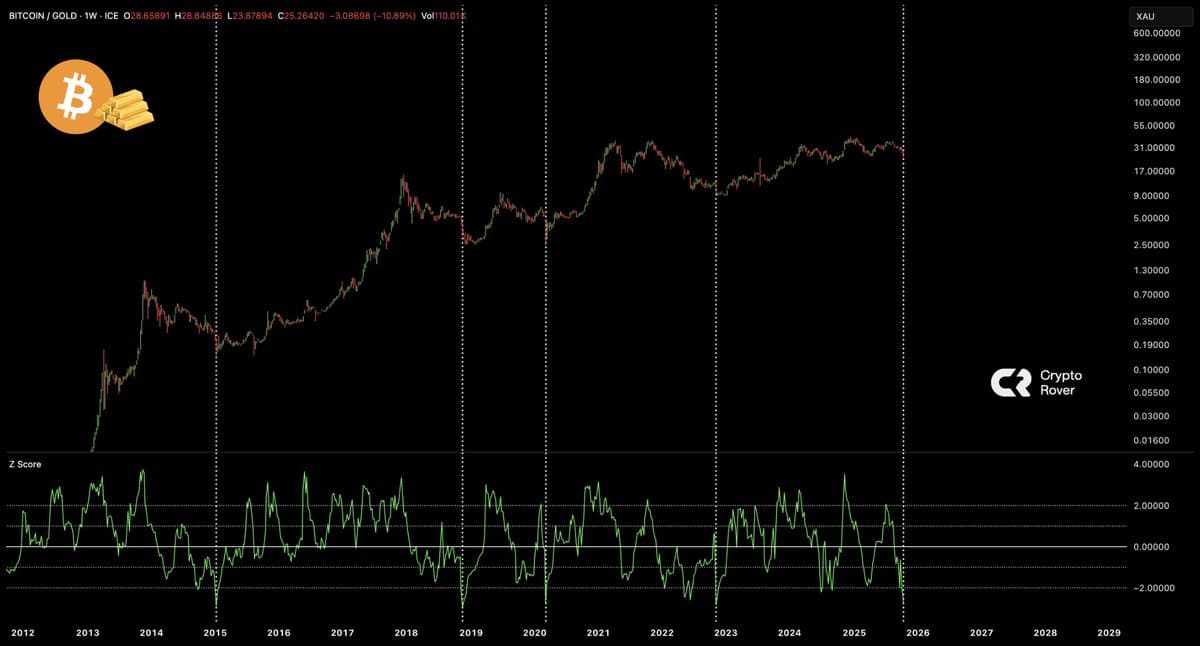 Oversold Bitcoin/Gold Levels Signal Generational Bottoms