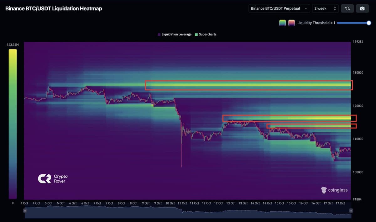 Liquidity Piling Above Bitcoin Signals Imminent Downside Move