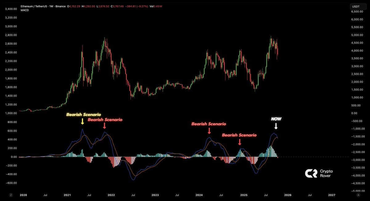 Ethereum MACD Flips Bearish, Signaling Possible Trend Shift