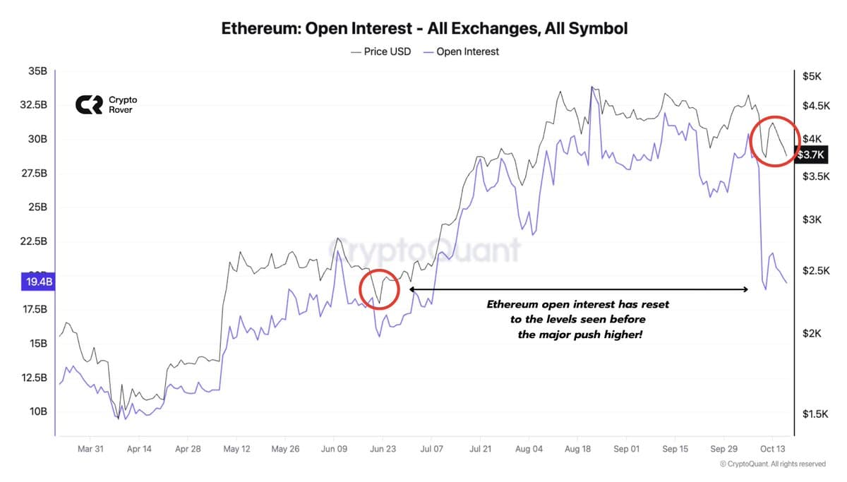 Ethereum Open Interest Returns to Pre‑Rally Levels, Hinting Pump
