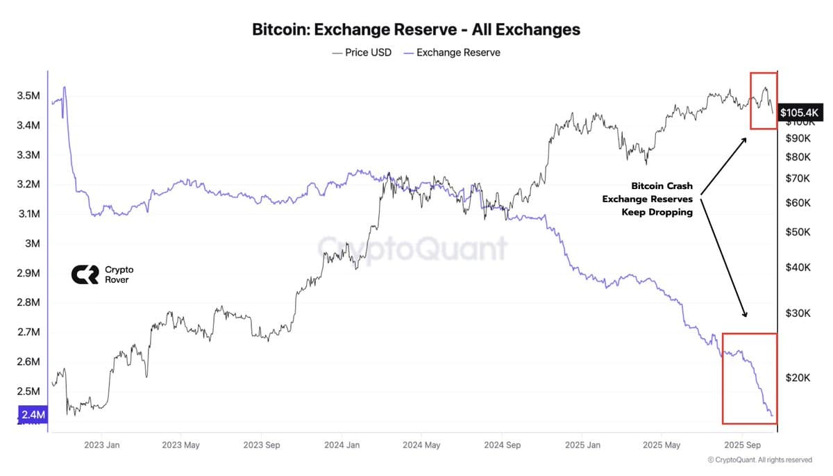 Bitcoin Plummets as Exchange Reserves Continue Shrinking