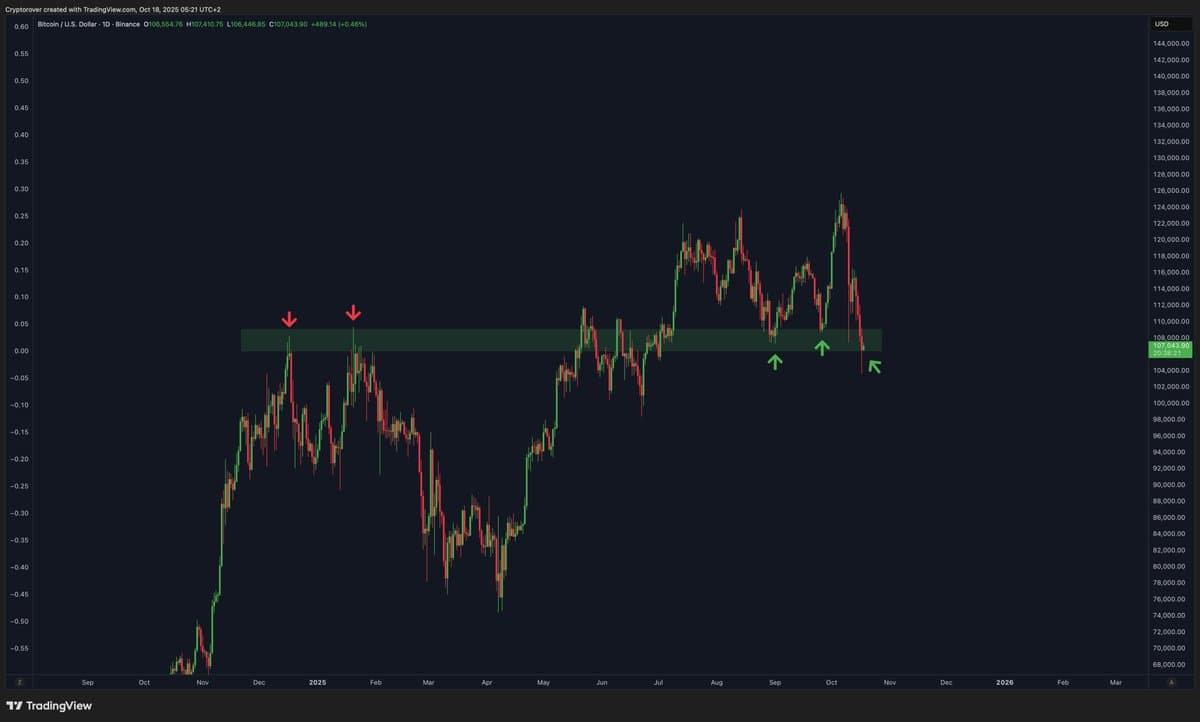 Bitcoin Teeters at Crucial Support Level