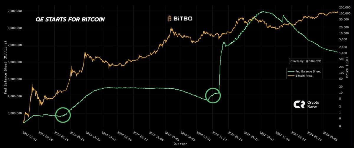 Upcoming QE Boosts Bitcoin and Crypto Prospects