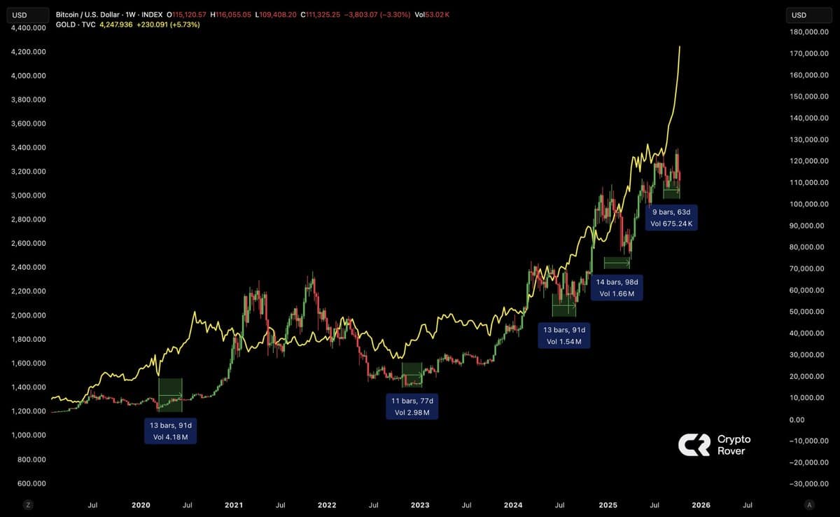 Bitcoin Poised to Outpace Gold—Reallocate Now