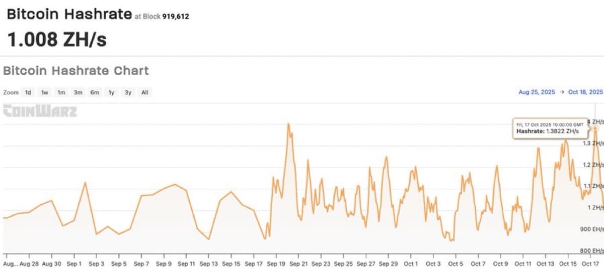 Bitcoin Hashrate Nears All‑Time High at 1,104 EH/S