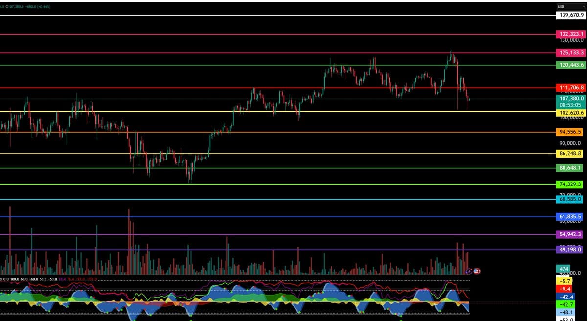 Crypto Sees $228M Liquidation, Bitcoin Steadies Above $107K