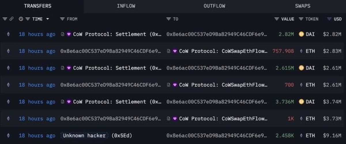 Hackers Panic‑sell 7,816 ETH, Lose $3.37 M