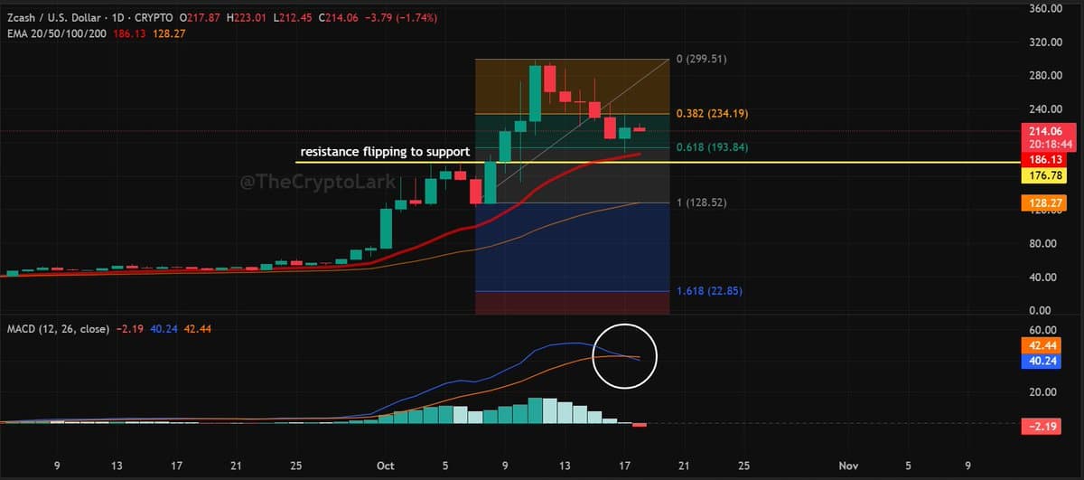 ZEC Teeters at Critical Support; Bounce Fuels Continuation