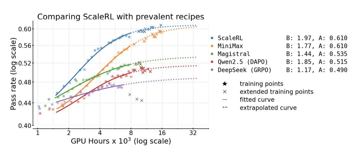 RL Fine‑tuning LLMs Caps at 61% Success Rate