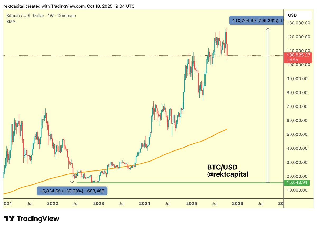 Bitcoin's Wild Comeback From Rock‑bottom Levels