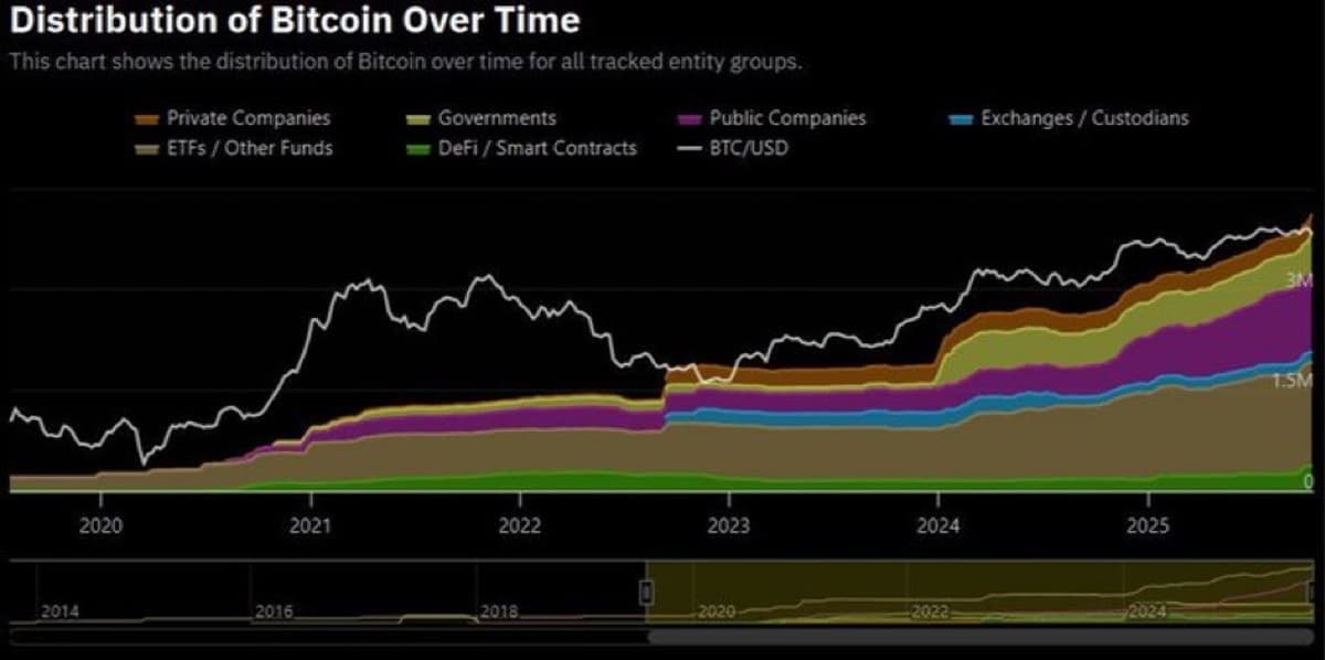Private Companies Bitcoin Holdings Surge From 12 to 279K