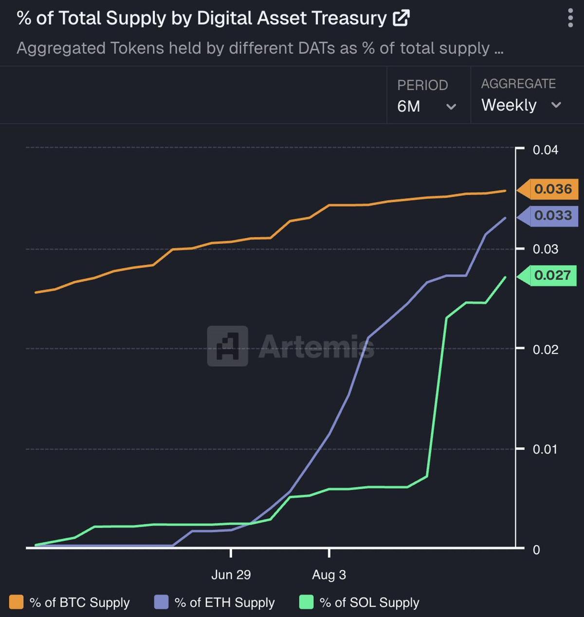 Treasury Firms Keep Boosting ETH and SOL Holdings