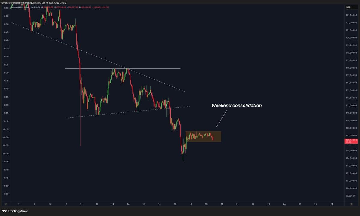Bitcoin Experiences Quiet Weekend Consolidation