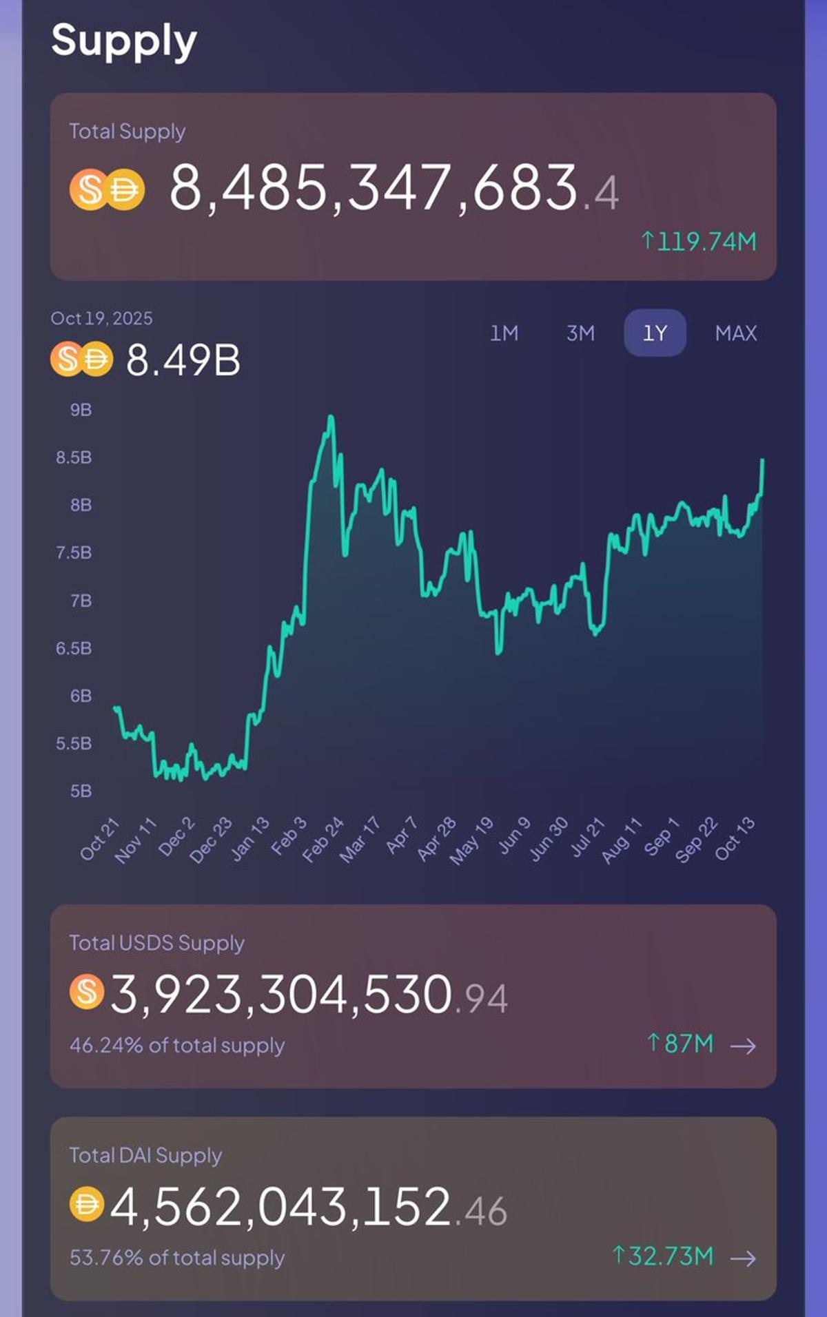 USDS Supply Rebounds, Matching DAI’s Strong Growth