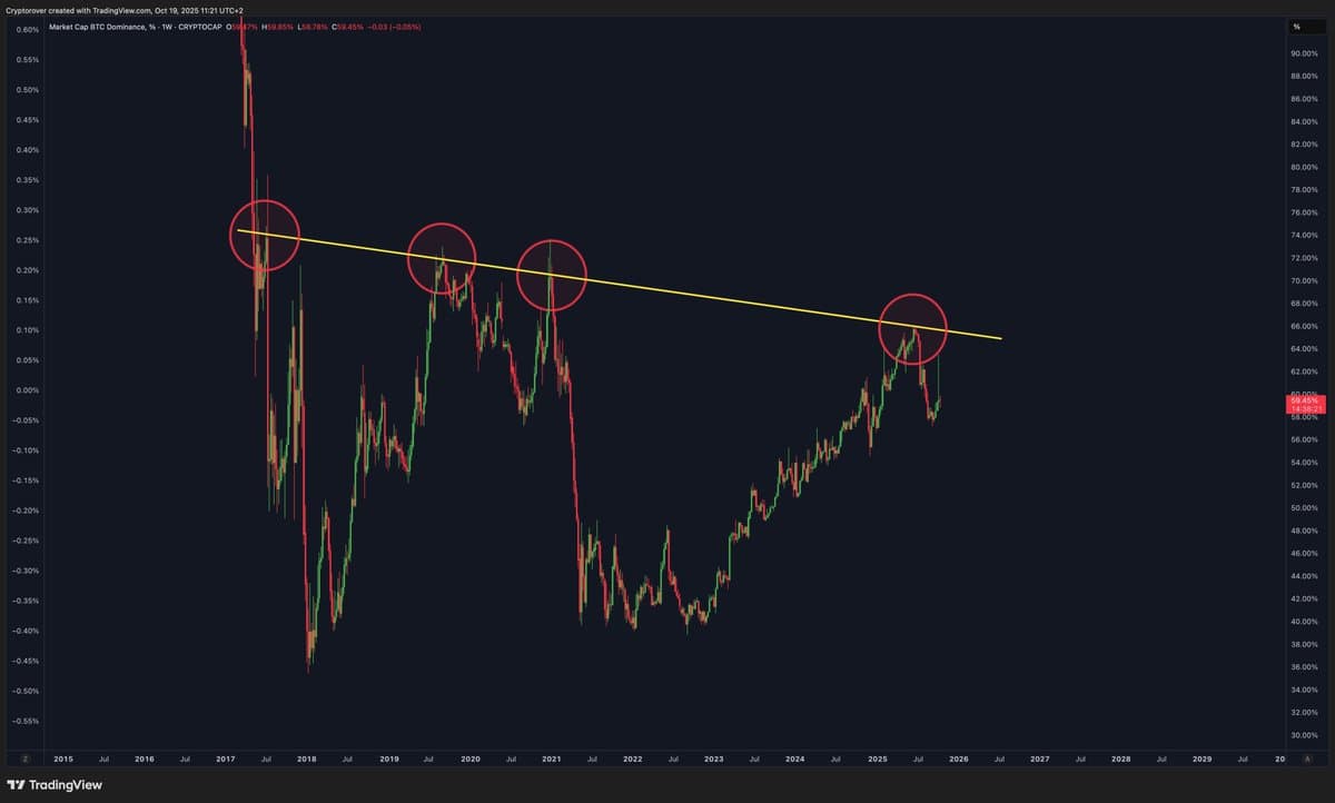 Macro Outlook Justifies Bearish Stance on Altcoins