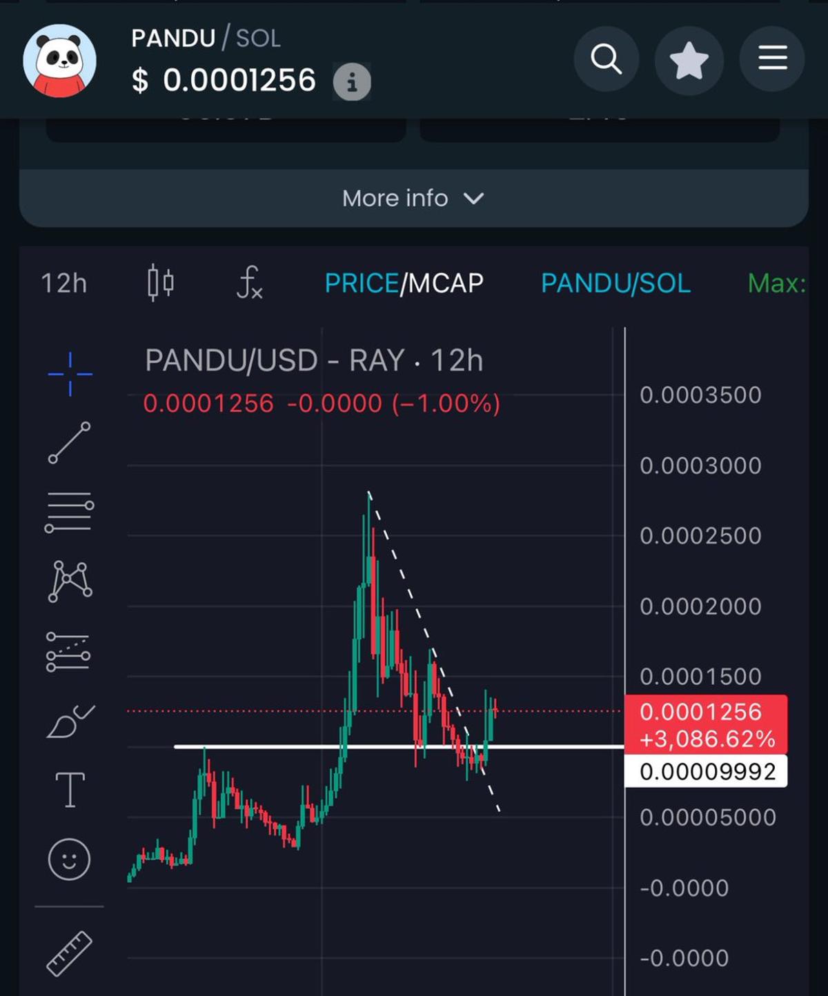 PANDU Breaks Downtrend, Anticipates Upward Rally
