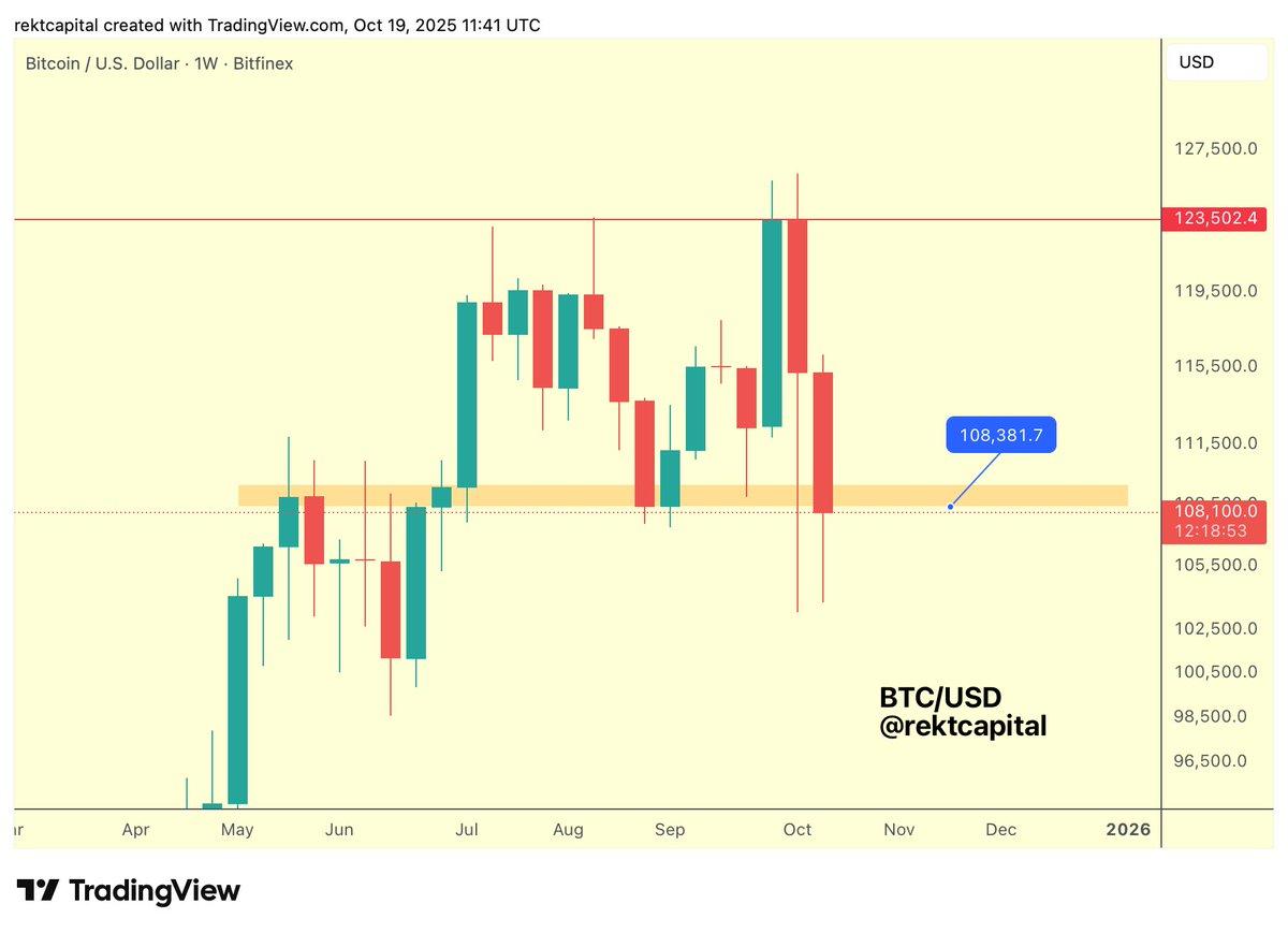 Bitcoin Near Positive Weekly Close Above $108K