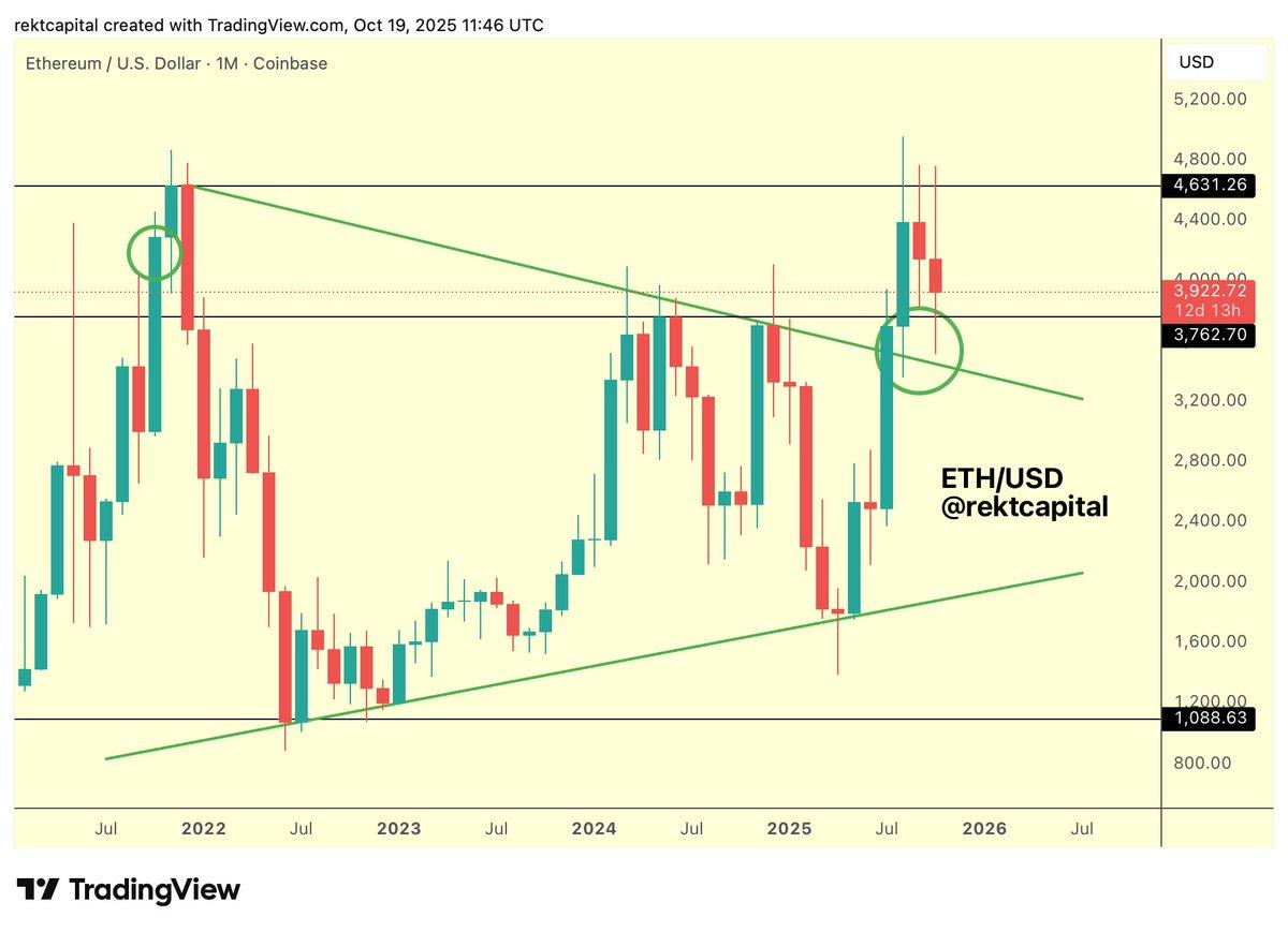 Ethereum Reenters Macro Range After CME Gap Loss