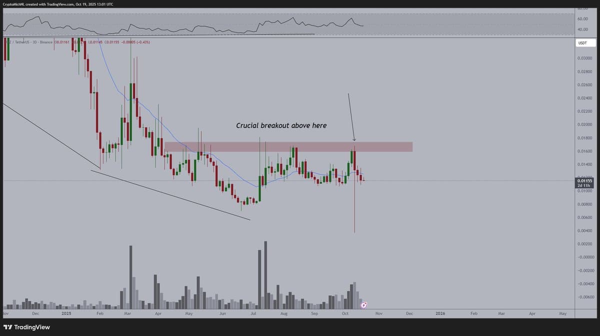 REZ Holds Flat Post‑Crash, Awaiting Market Confidence