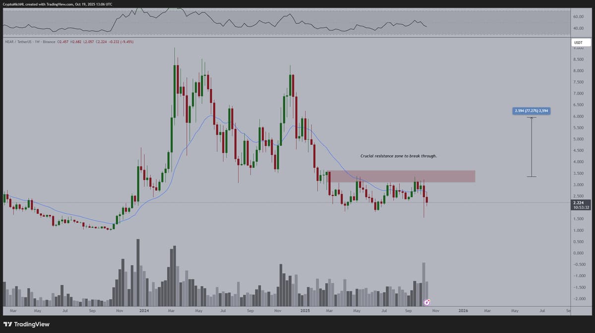 NEAR Poised as Next $2, Massive Opportunity