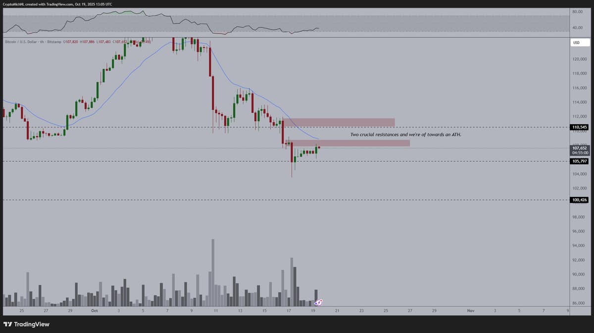 Bitcoin Poised for Rally if Resistance Breaks, Gov Shutdown Ends