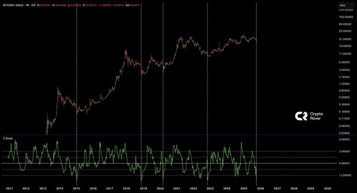 Bitcoin and Gold Pair Deeply Oversold