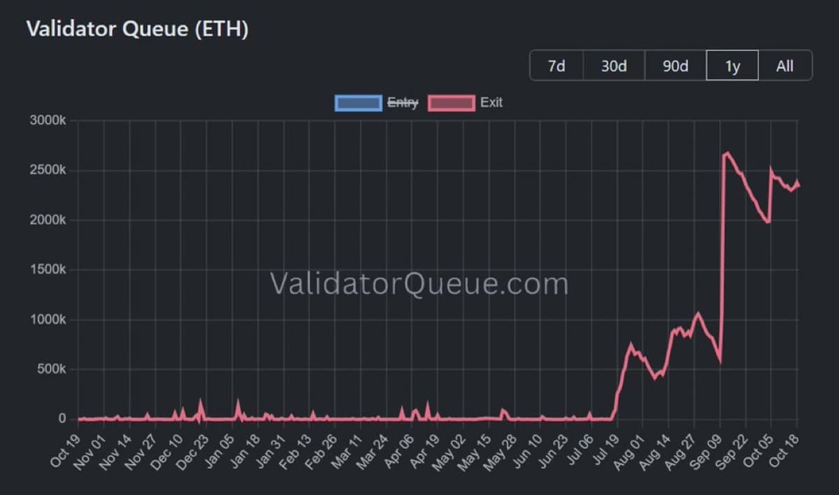 2.3M ETH Stuck in 40‑Day Unstaking Queue