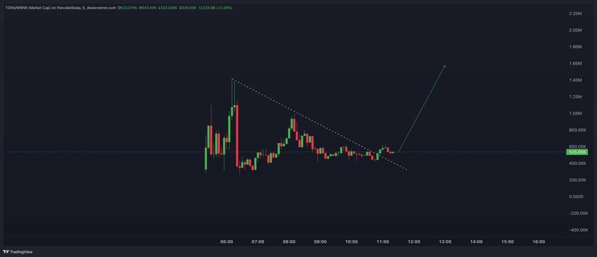 First AI‑Powered OP‑Stack Layer 2 Launches on BNB Chain