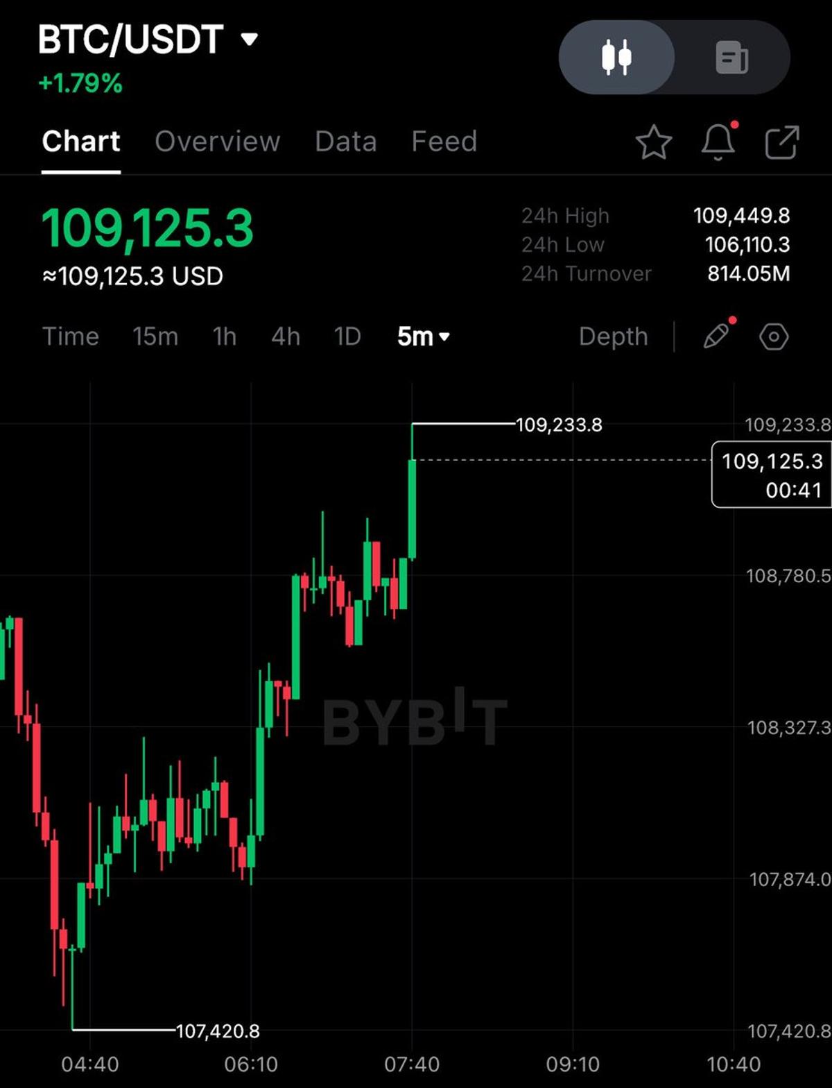 Bitcoin Hits $109,000, Soaring to New Heights