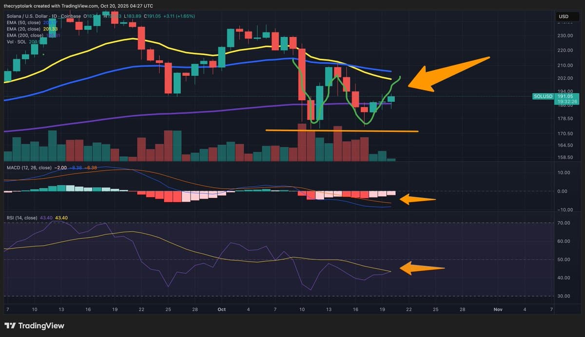 Solana Poised for $250 Breakout if W Confirms
