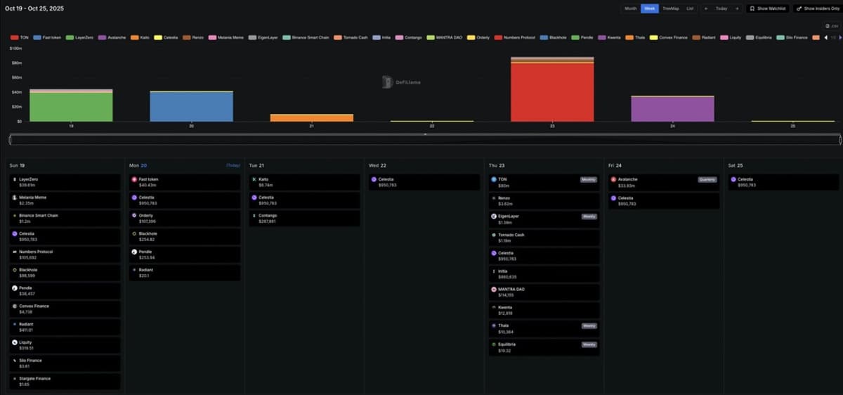 Over $220M Tokens Unlock This Week, $80M TON